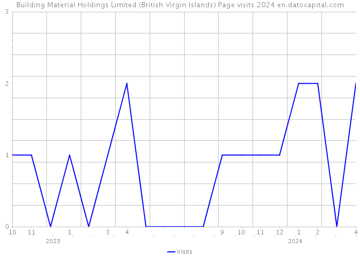 Building Material Holdings Limited (British Virgin Islands) Page visits 2024 