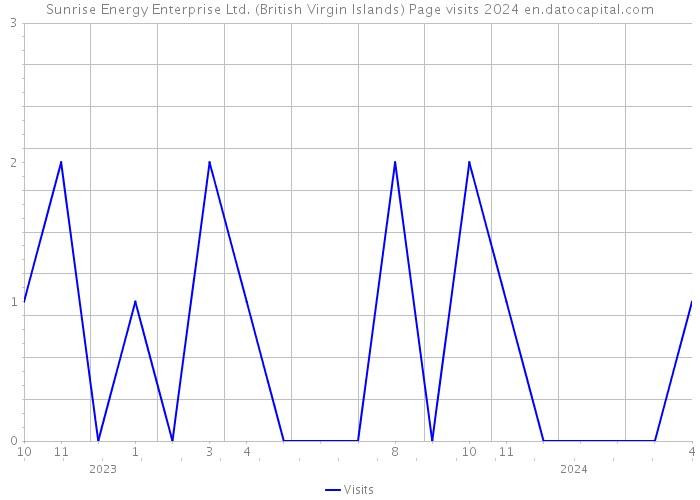 Sunrise Energy Enterprise Ltd. (British Virgin Islands) Page visits 2024 