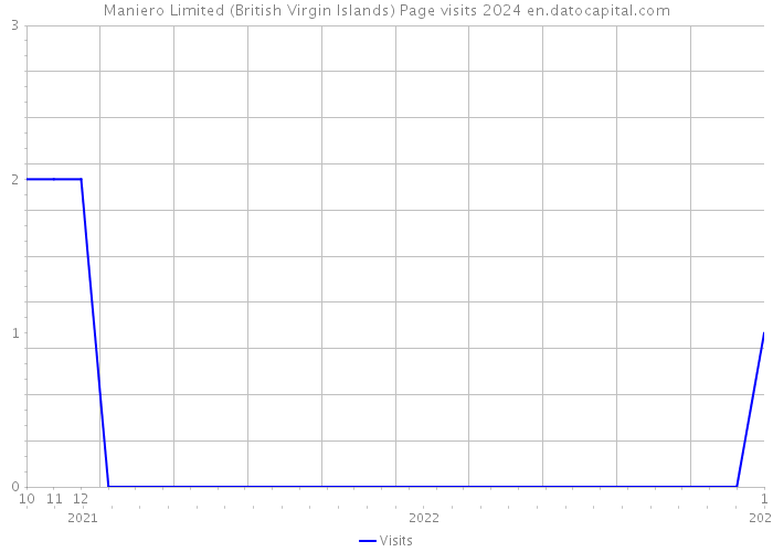 Maniero Limited (British Virgin Islands) Page visits 2024 