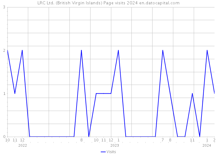 LRC Ltd. (British Virgin Islands) Page visits 2024 