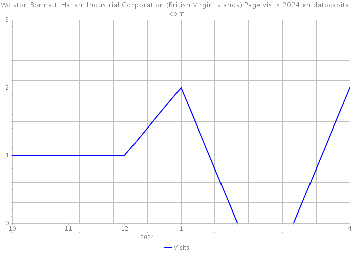 Wolston Bonnatti Hallam Industrial Corporation (British Virgin Islands) Page visits 2024 