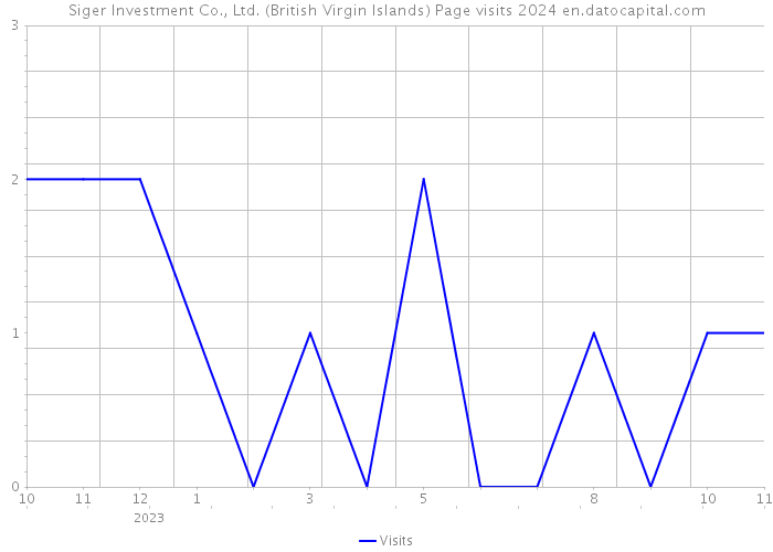 Siger Investment Co., Ltd. (British Virgin Islands) Page visits 2024 