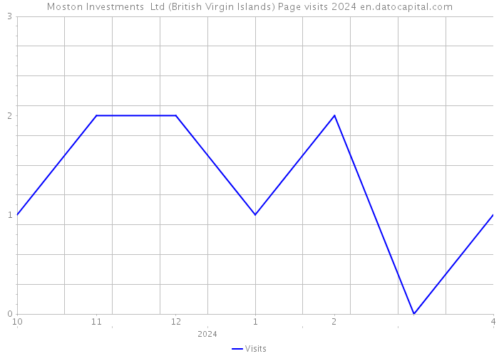 Moston Investments Ltd (British Virgin Islands) Page visits 2024 