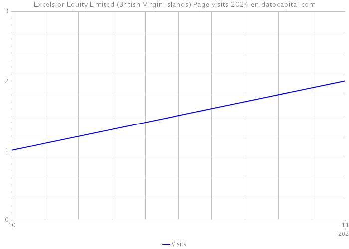 Excelsior Equity Limited (British Virgin Islands) Page visits 2024 
