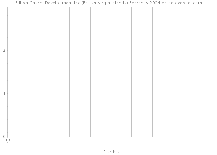 Billion Charm Development Inc (British Virgin Islands) Searches 2024 