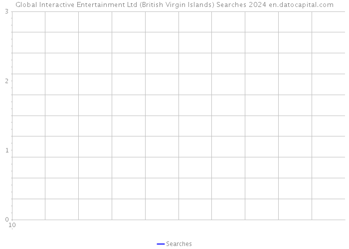 Global Interactive Entertainment Ltd (British Virgin Islands) Searches 2024 