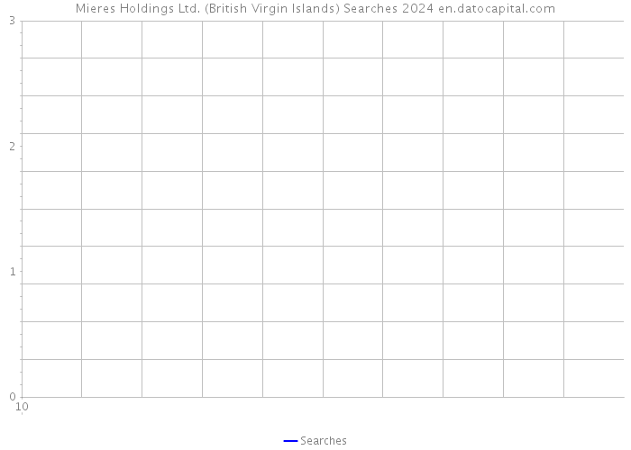 Mieres Holdings Ltd. (British Virgin Islands) Searches 2024 