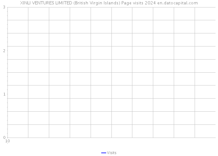 XINLI VENTURES LIMITED (British Virgin Islands) Page visits 2024 