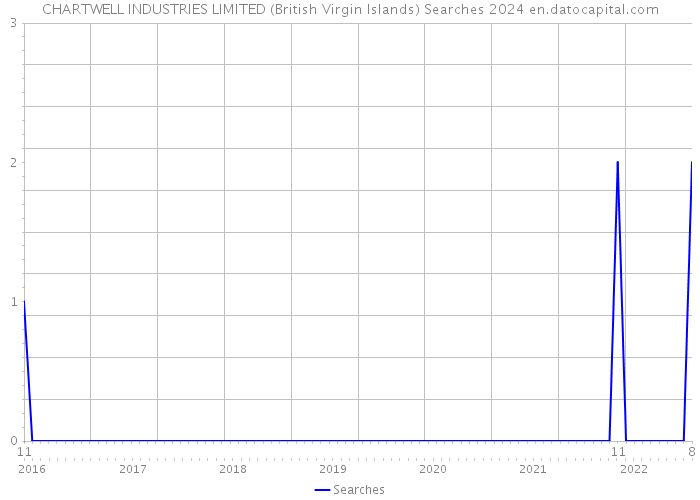 CHARTWELL INDUSTRIES LIMITED (British Virgin Islands) Searches 2024 