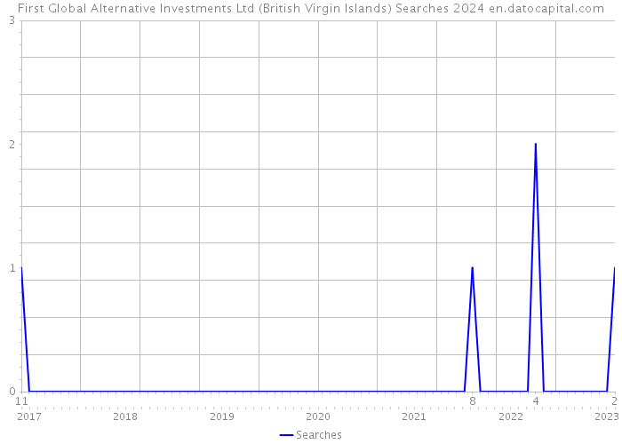 First Global Alternative Investments Ltd (British Virgin Islands) Searches 2024 