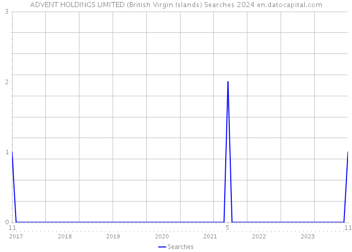 ADVENT HOLDINGS LIMITED (British Virgin Islands) Searches 2024 