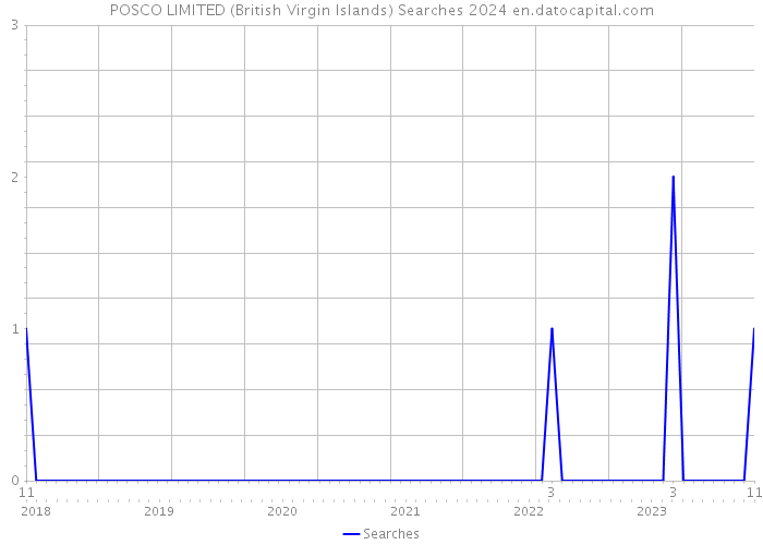 POSCO LIMITED (British Virgin Islands) Searches 2024 