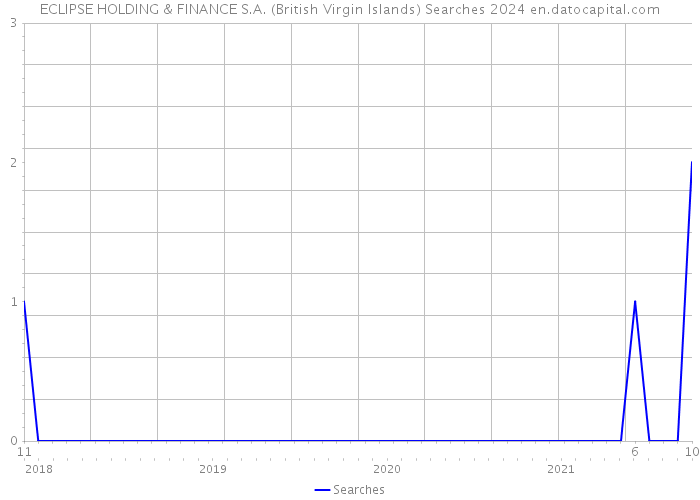 ECLIPSE HOLDING & FINANCE S.A. (British Virgin Islands) Searches 2024 