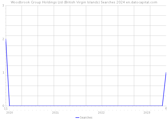 Woodbrook Group Holdings Ltd (British Virgin Islands) Searches 2024 