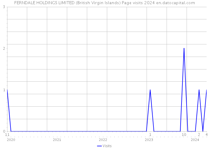 FERNDALE HOLDINGS LIMITED (British Virgin Islands) Page visits 2024 