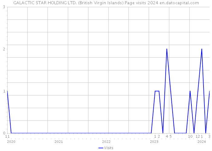 GALACTIC STAR HOLDING LTD. (British Virgin Islands) Page visits 2024 