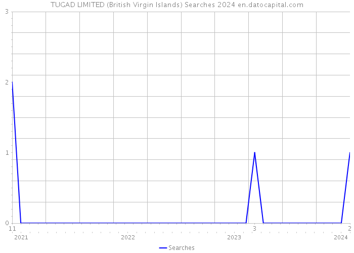 TUGAD LIMITED (British Virgin Islands) Searches 2024 