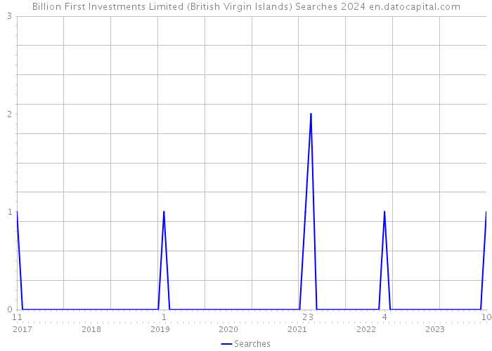Billion First Investments Limited (British Virgin Islands) Searches 2024 