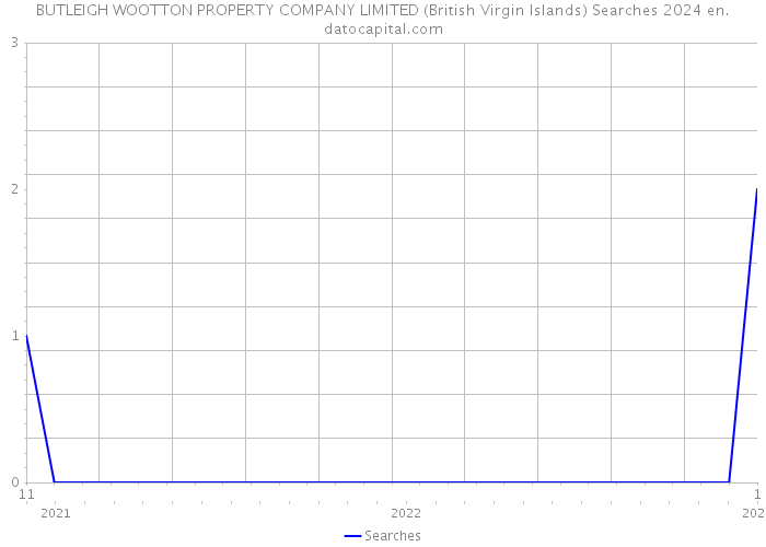 BUTLEIGH WOOTTON PROPERTY COMPANY LIMITED (British Virgin Islands) Searches 2024 