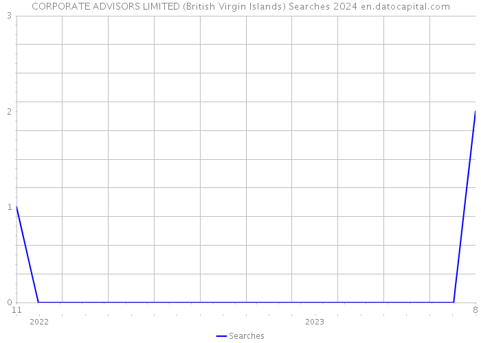 CORPORATE ADVISORS LIMITED (British Virgin Islands) Searches 2024 