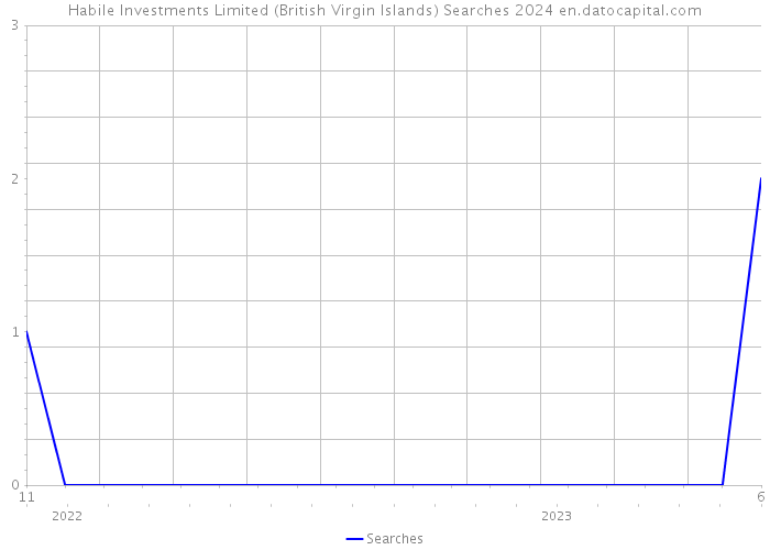 Habile Investments Limited (British Virgin Islands) Searches 2024 