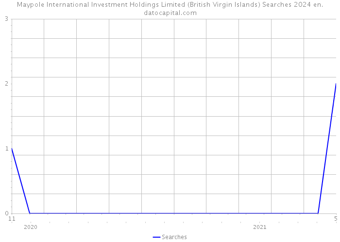 Maypole International Investment Holdings Limited (British Virgin Islands) Searches 2024 