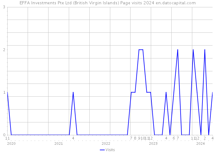 EFFA Investments Pte Ltd (British Virgin Islands) Page visits 2024 