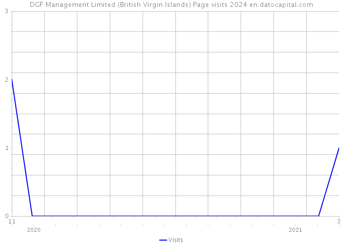 DGF Management Limited (British Virgin Islands) Page visits 2024 