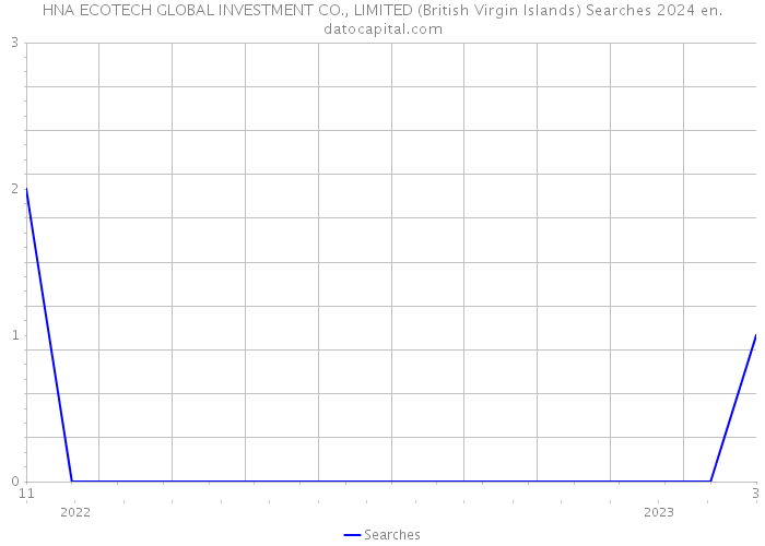 HNA ECOTECH GLOBAL INVESTMENT CO., LIMITED (British Virgin Islands) Searches 2024 