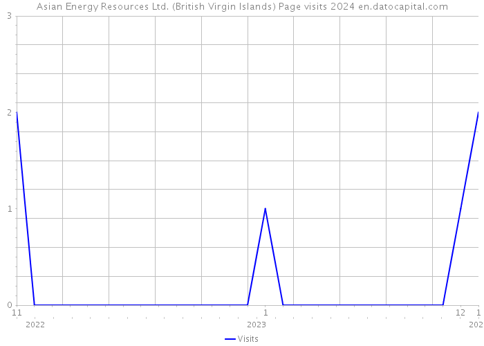 Asian Energy Resources Ltd. (British Virgin Islands) Page visits 2024 