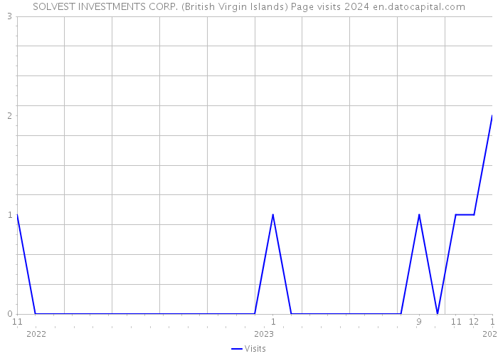 SOLVEST INVESTMENTS CORP. (British Virgin Islands) Page visits 2024 