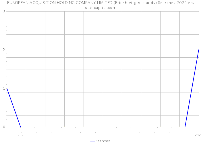 EUROPEAN ACQUISITION HOLDING COMPANY LIMITED (British Virgin Islands) Searches 2024 