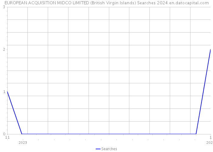 EUROPEAN ACQUISITION MIDCO LIMITED (British Virgin Islands) Searches 2024 
