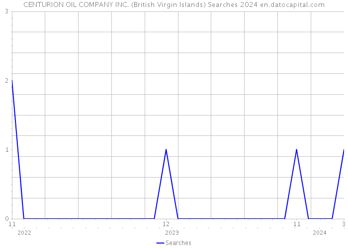 CENTURION OIL COMPANY INC. (British Virgin Islands) Searches 2024 