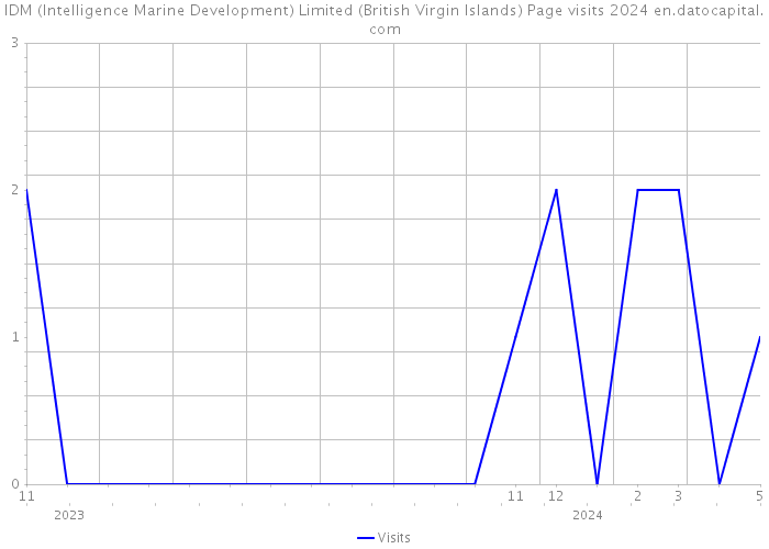 IDM (Intelligence Marine Development) Limited (British Virgin Islands) Page visits 2024 
