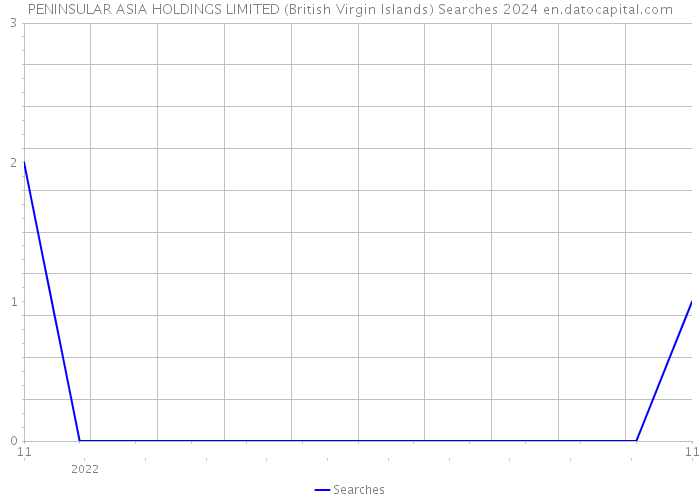 PENINSULAR ASIA HOLDINGS LIMITED (British Virgin Islands) Searches 2024 