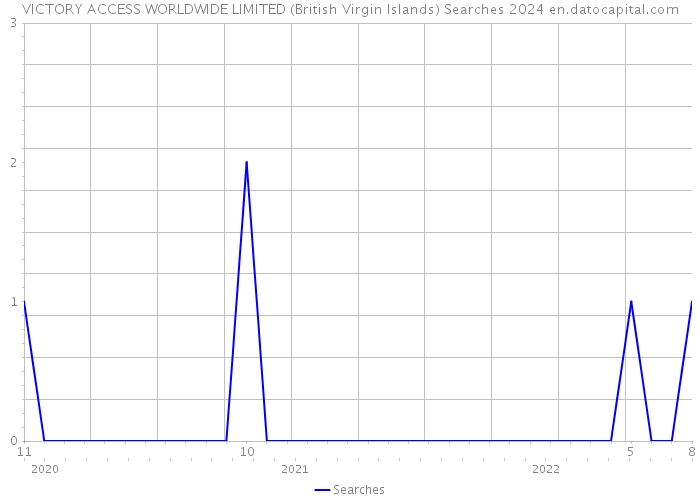 VICTORY ACCESS WORLDWIDE LIMITED (British Virgin Islands) Searches 2024 