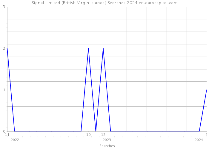 Signal Limited (British Virgin Islands) Searches 2024 