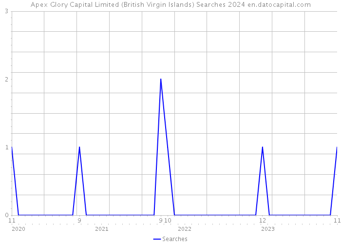 Apex Glory Capital Limited (British Virgin Islands) Searches 2024 