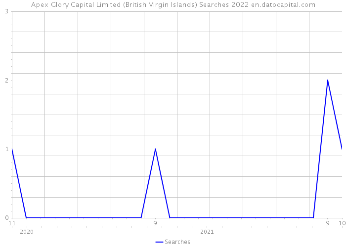 Apex Glory Capital Limited (British Virgin Islands) Searches 2022 