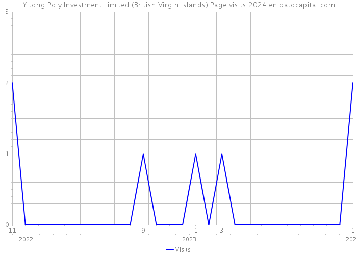 Yitong Poly Investment Limited (British Virgin Islands) Page visits 2024 