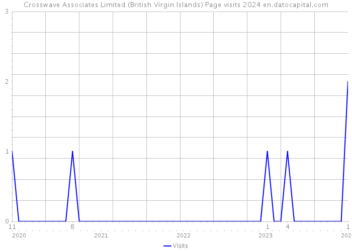Crosswave Associates Limited (British Virgin Islands) Page visits 2024 