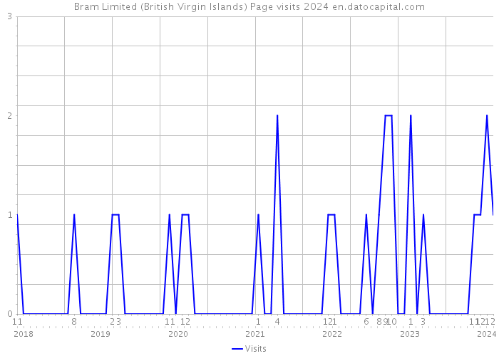 Bram Limited (British Virgin Islands) Page visits 2024 