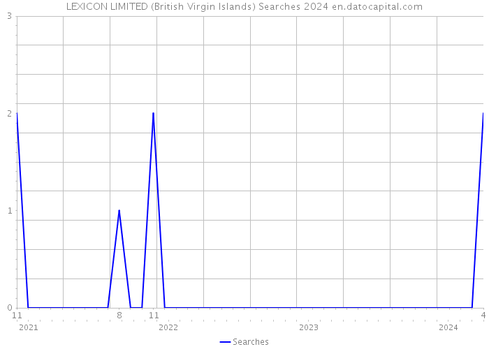 LEXICON LIMITED (British Virgin Islands) Searches 2024 