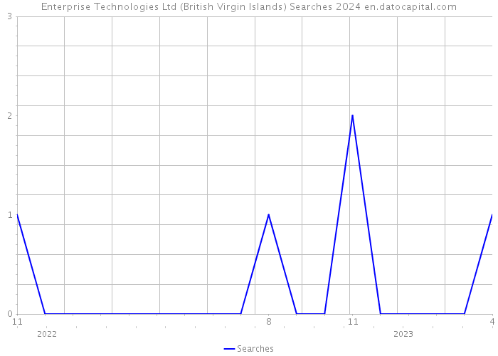 Enterprise Technologies Ltd (British Virgin Islands) Searches 2024 