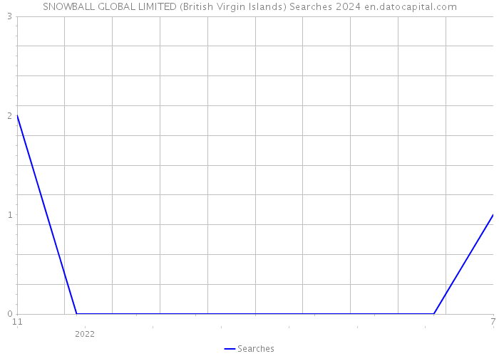 SNOWBALL GLOBAL LIMITED (British Virgin Islands) Searches 2024 