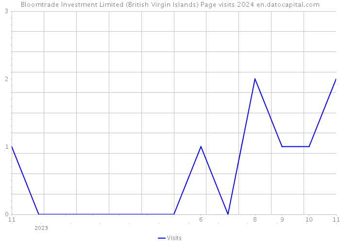 Bloomtrade Investment Limited (British Virgin Islands) Page visits 2024 