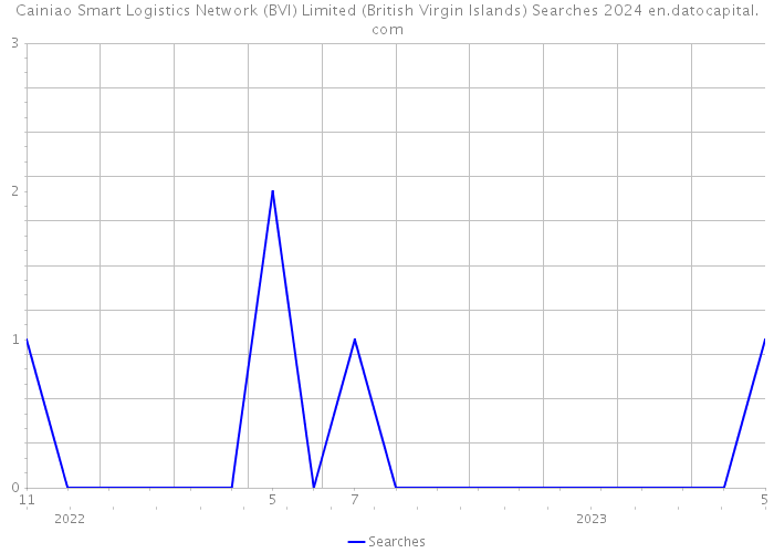 Cainiao Smart Logistics Network (BVI) Limited (British Virgin Islands) Searches 2024 