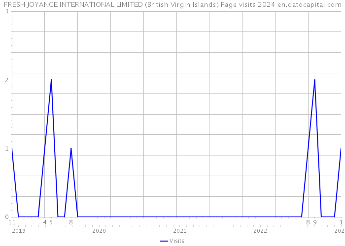 FRESH JOYANCE INTERNATIONAL LIMITED (British Virgin Islands) Page visits 2024 