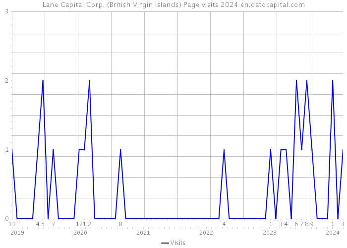 Lane Capital Corp. (British Virgin Islands) Page visits 2024 